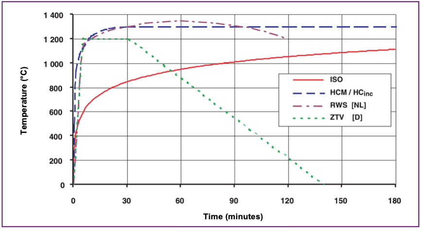Figura 1: Curvas tiempo-temperatura según ISO, HCinc, ZTV y RWS (Routes/Roads No. 324)